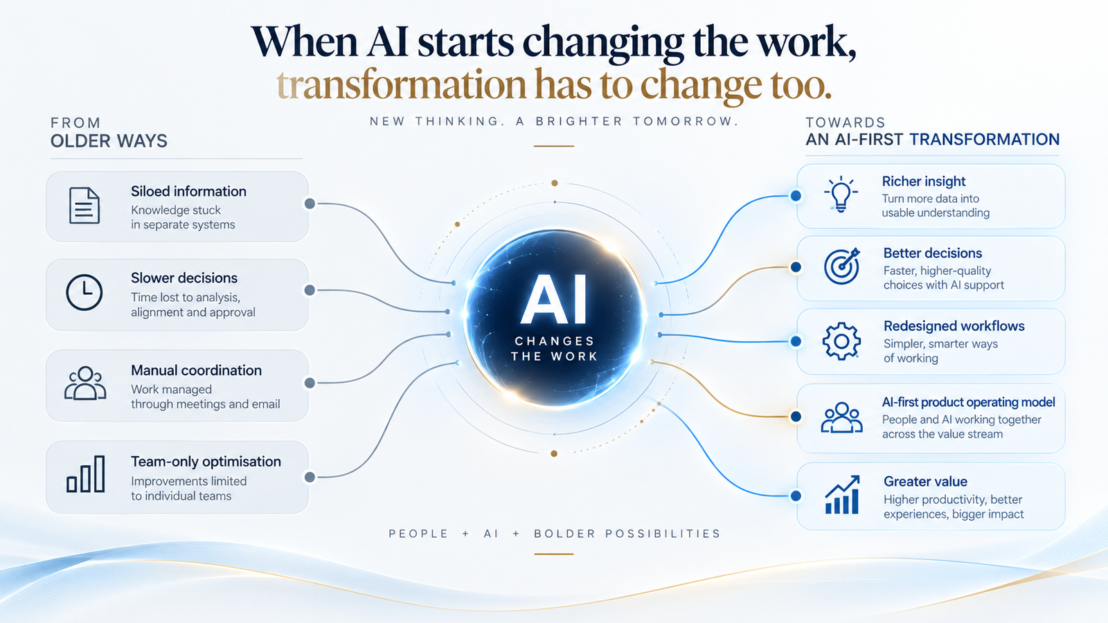 When AI starts changing the work, transformation has to change too